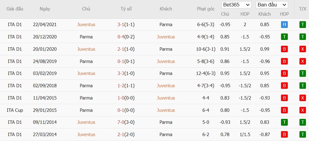 Soi kèo phạt góc Juventus vs Parma, 2h45 ngày 31/10 - Ảnh 6