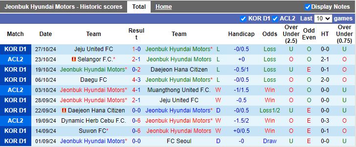 Nhận định, Soi kèo Jeonbuk Hyundai Motors vs Incheon United, 12h00 ngày 2/11 - Ảnh 1