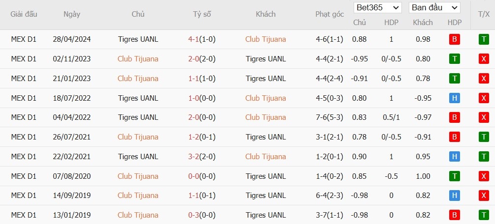 Soi kèo phạt góc Club Tijuana vs Tigres UANL, 10h05 ngày 02/11 - Ảnh 4