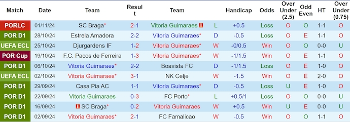 Nhận định, soi kèo Vitoria Guimaraes vs Moreirense, 1h ngày 4/11 - Ảnh 1