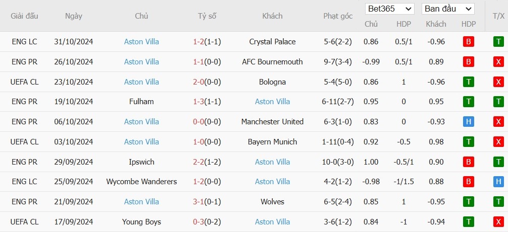 Soi kèo phạt góc Tottenham vs Aston Villa, 21h ngày 03/11 - Ảnh 5