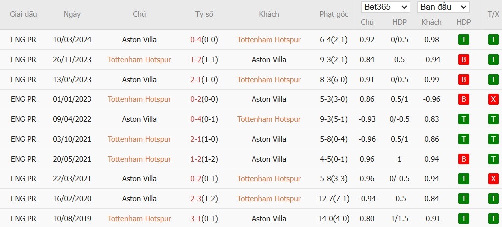 Soi kèo phạt góc Tottenham vs Aston Villa, 21h ngày 03/11 - Ảnh 6