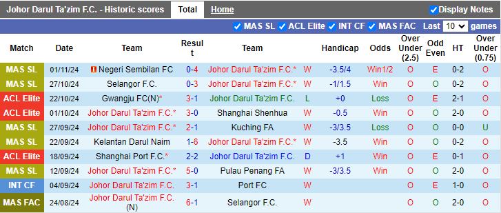 Nhận định, Soi kèo Johor Darul Ta'zim vs Ulsan Hyundai, 19h00 ngày 5/11 - Ảnh 1