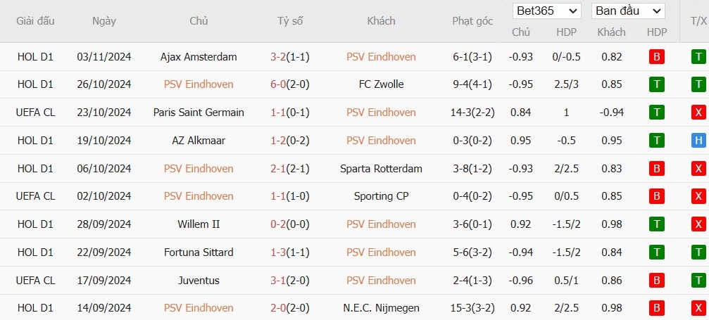 Soi kèo phạt góc PSV Eindhoven vs Girona, 0h45 ngày 06/11 - Ảnh 4