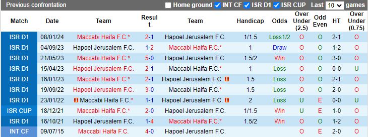 Nhận định, Soi kèo Hapoel Jerusalem vs Maccabi Haifa, 20h00 ngày 8/11 - Ảnh 3