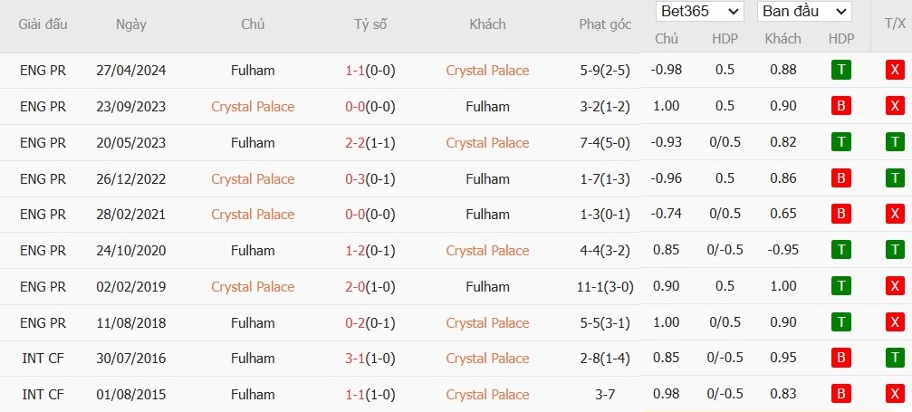 Soi kèo phạt góc Crystal Palace vs Fulham, 22h ngày 09/11 - Ảnh 6