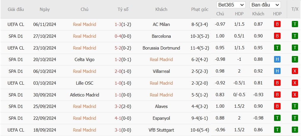 Soi kèo phạt góc Real Madrid vs Osasuna, 20h ngày 09/11 - Ảnh 4