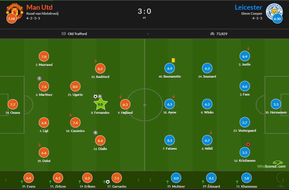 Chấm điểm MU vs Leicester: Hai điểm 8, nhiều điểm 7 - Ảnh 1