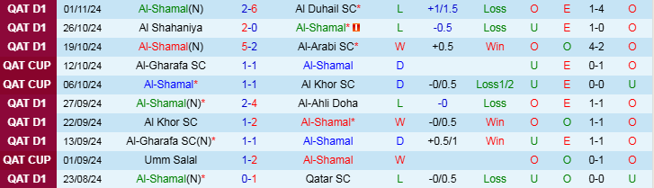 Nhận định, Soi kèo Al-Shamal vs Al-Wakrah SC, 21h30 ngày 11/11 - Ảnh 1