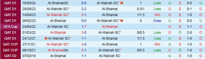 Nhận định, Soi kèo Al-Shamal vs Al-Wakrah SC, 21h30 ngày 11/11 - Ảnh 3