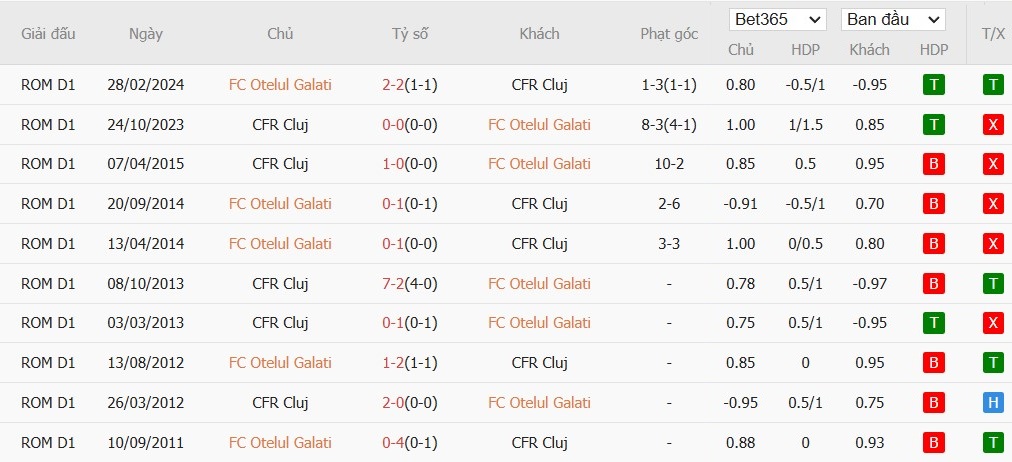 Soi kèo phạt góc Otelul Galati vs Cluj, 2h ngày 12/11 - Ảnh 4