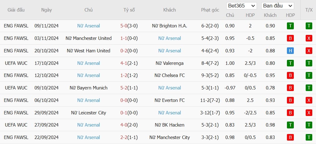 Soi kèo phạt góc Nữ Juventus vs Nữ Arsenal, 0h45 ngày 13/11 - Ảnh 3