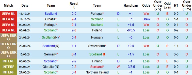 Nhận định, Soi kèo Scotland vs Croatia, 2h45 ngày 16/11 - Ảnh 1