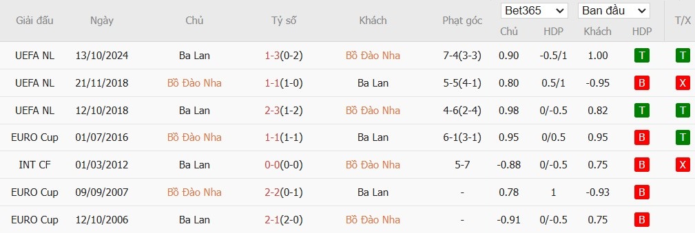 Soi kèo phạt góc Bồ Đào Nha vs Ba Lan, 2h45 ngày 16/11 - Ảnh 6