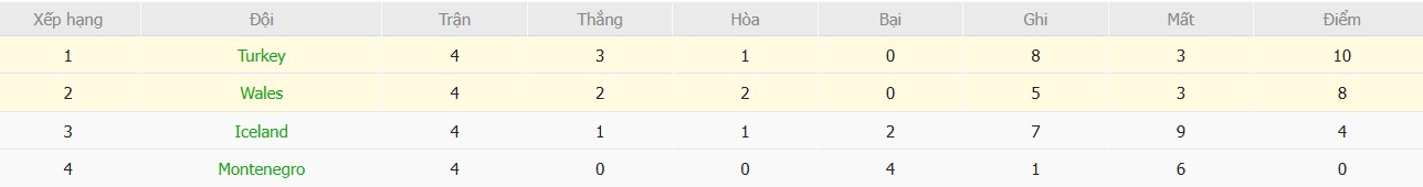 Soi kèo phạt góc Thổ Nhĩ Kỳ vs Wales, 0h ngày 17/11 - Ảnh 5