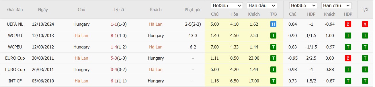 Soi kèo phạt góc Hà Lan vs Hungary, 2h45 ngày 17/11 - Ảnh 4
