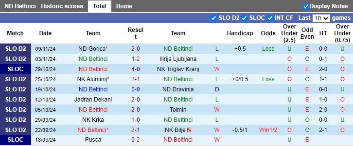 Nhận định, Soi kèo ND Beltinci vs Slovan Ljubljana, 20h00 ngày 17/11 - Ảnh 1