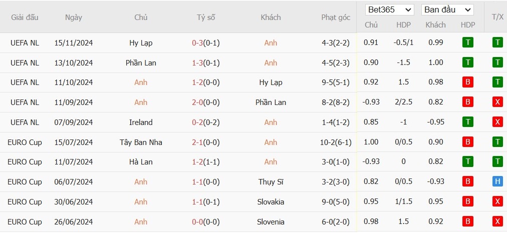 Soi kèo phạt góc Anh vs CH Ailen, 0h ngày 18/11 - Ảnh 4