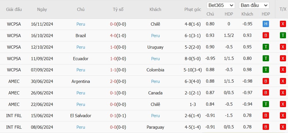 Soi kèo phạt góc Argentina vs Peru, 7h ngày 20/11 - Ảnh 3