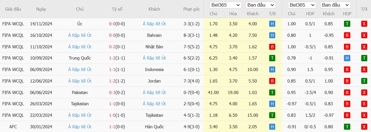 Soi kèo phạt góc Indonesia vs Saudi Arabia, 19h ngày 19/11 - Ảnh 3