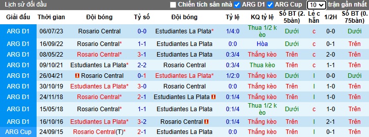 Nhận định, soi kèo Estudiantes de La Plata vs Rosario Central, 5h15 ngày 21/11 - Ảnh 3