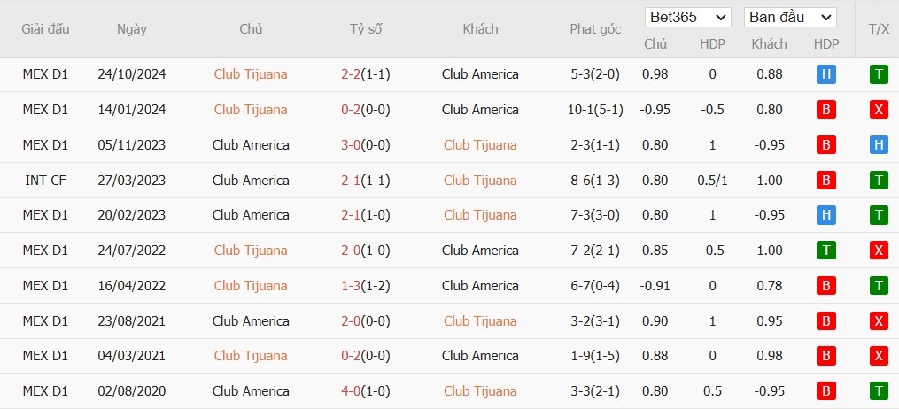 Soi kèo phạt góc Club Tijuana vs Club America, 10h ngày 22/11 - Ảnh 4