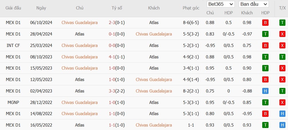 Soi kèo phạt góc Guadalajara Chivas vs Atlas, 8h05 ngày 22/11 - Ảnh 4