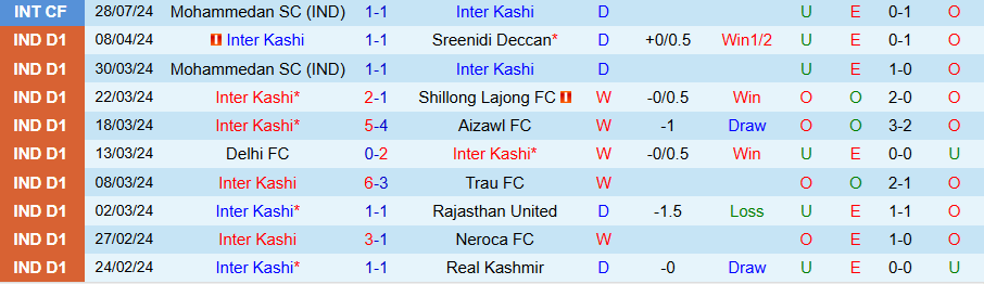 Nhận định, Soi kèo Inter Kashi vs SC Bengaluru, 20h30 ngày 22/11 - Ảnh 2
