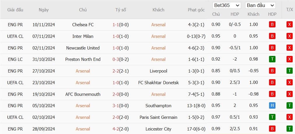Soi kèo phạt góc Arsenal vs Nottingham, 22h ngày 23/11 - Ảnh 4