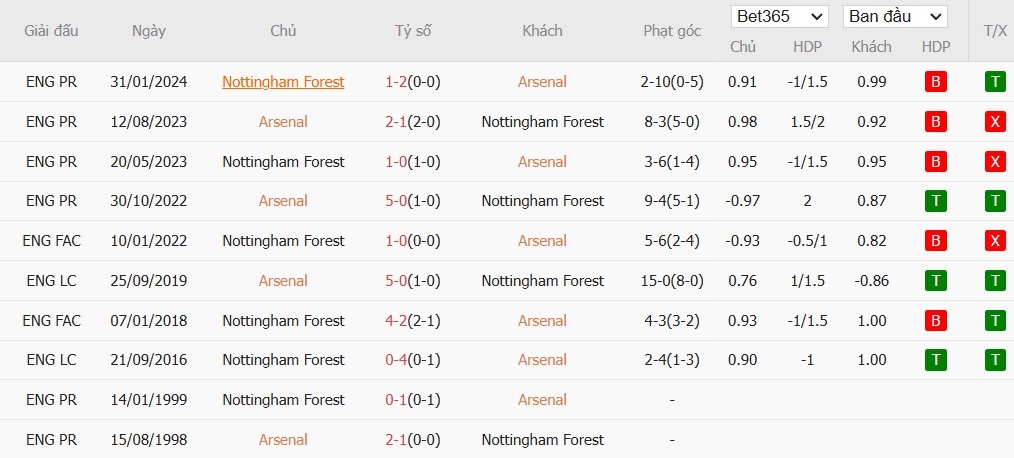 Soi kèo phạt góc Arsenal vs Nottingham, 22h ngày 23/11 - Ảnh 6