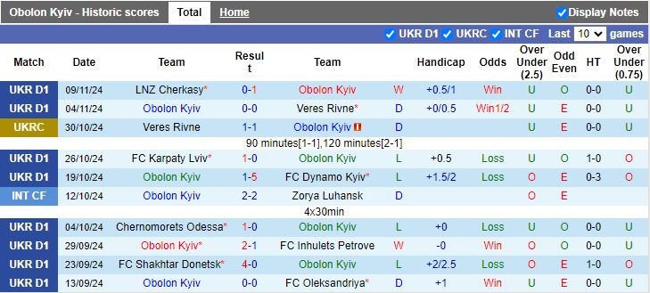 Nhận định, Soi kèo Obolon Kyiv vs Kryvbas, 18h00 ngày 24/11 - Ảnh 1