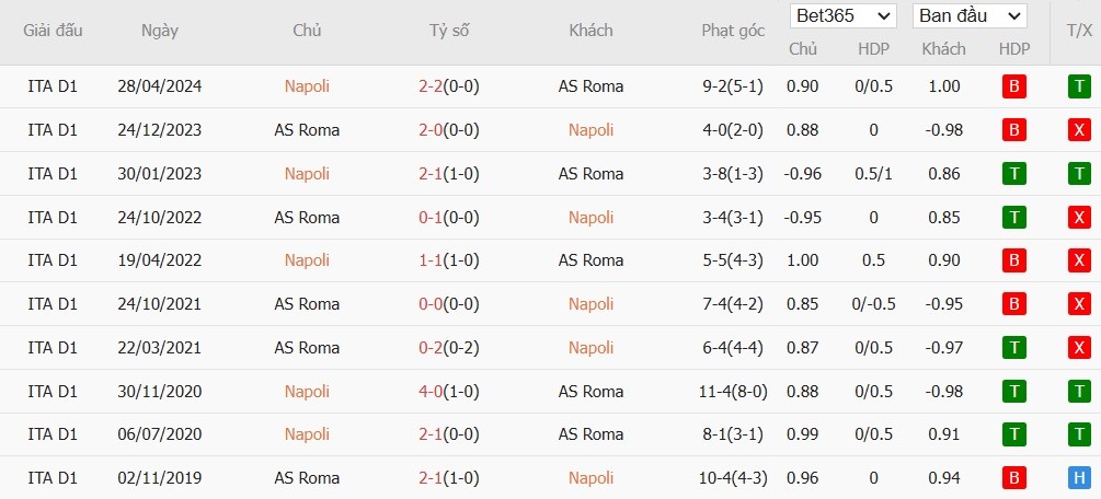 Soi kèo phạt góc Napoli vs AS Roma, 0h ngày 25/11 - Ảnh 6