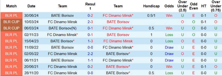 Nhận định, Soi kèo Dinamo Minsk vs BATE Borisov, 0h00 ngày 26/11 - Ảnh 3