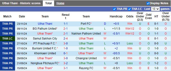 Nhận định, Soi kèo Uthai Thani vs Sukhothai, 19h00 ngày 27/11 - Ảnh 1