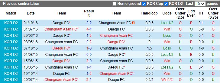 Nhận định, Soi kèo Chungnam Asan vs Daegu, 17h00 ngày 28/11 - Ảnh 3