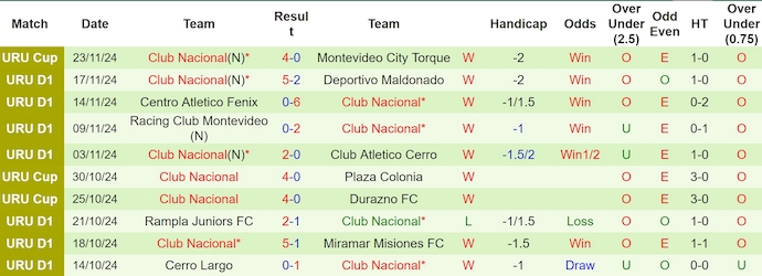 Nhận định, soi kèo Danubio vs Club Nacional, 7h15 ngày 28/11 - Ảnh 2
