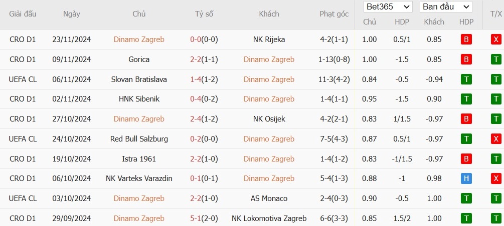 Soi kèo phạt góc Dinamo Zagreb vs Borussia Dortmund, 3h ngày 28/11 - Ảnh 4