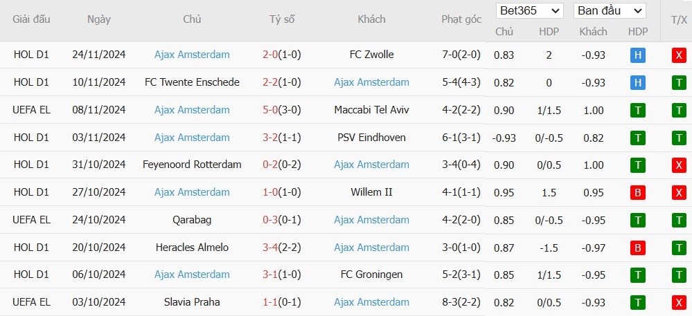 Soi kèo phạt góc Real Sociedad vs Ajax, 3h ngày 29/11 - Ảnh 3