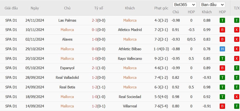 www-wc2026.com soi kèo phạt góc Mallorca vs Valencia, 3h ngày 30/11 - La Liga. Soi kèo châu Á, Tài xỉu phạt góc trận đấu Mallorca vs Valencia chính xác nhất. - Ảnh 4