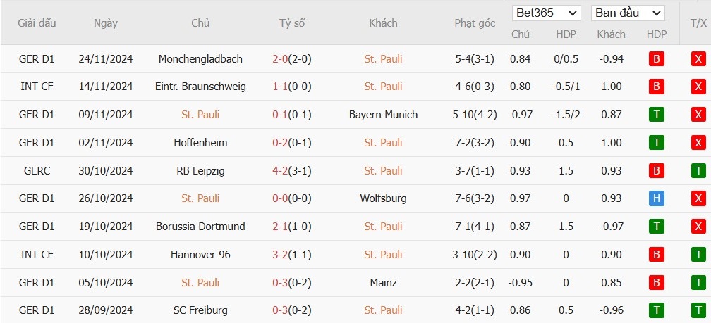 Soi kèo phạt góc St. Pauli vs Holstein Kiel, 2h30 ngày 30/11 - Ảnh 4