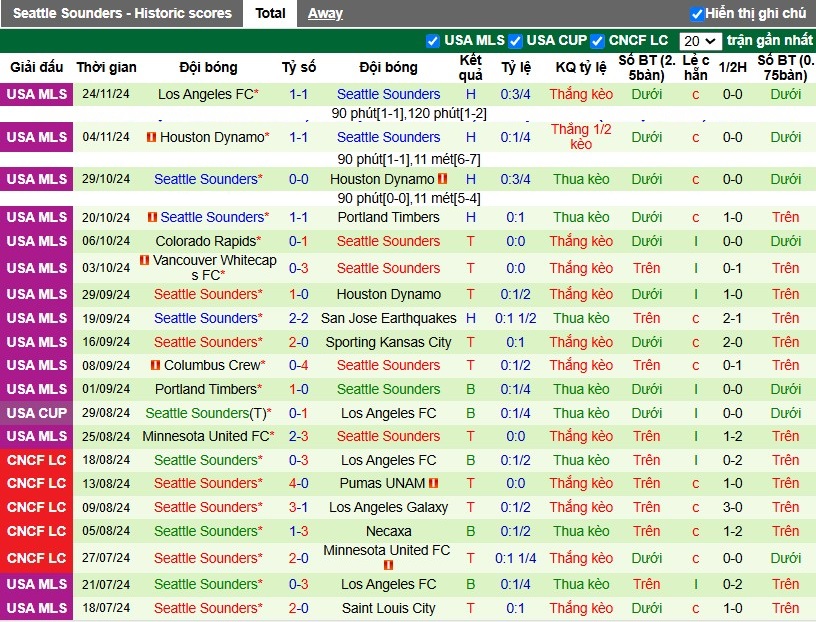 Nhận định, Soi kèo Los Angeles Galaxy vs Seattle Sounders, 10h ngày 01/12 - Ảnh 2
