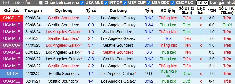 Nhận định, Soi kèo Los Angeles Galaxy vs Seattle Sounders, 10h ngày 01/12 - Ảnh 3