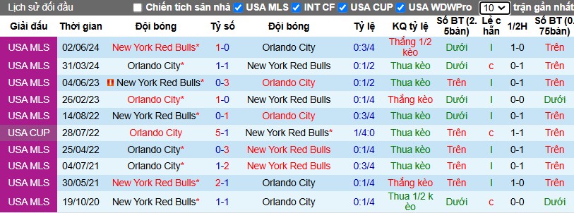 Nhận định, Soi kèo Orlando City vs New York Red Bulls, 7h30 ngày 01/12 - Ảnh 3