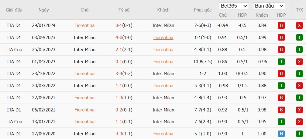 Soi kèo phạt góc Fiorentina vs Inter Milan, 0h ngày 02/12 - Ảnh 6