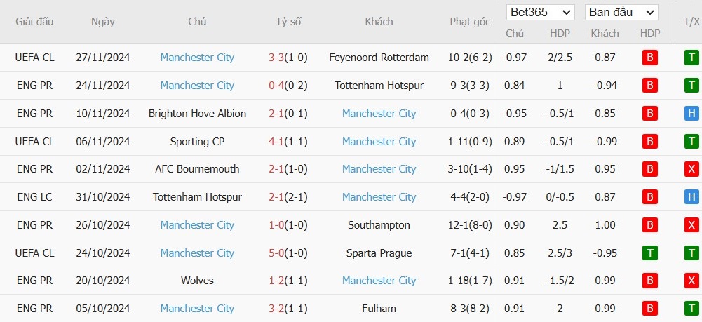 Soi kèo phạt góc Liverpool vs Manchester City, 22h59 ngày 01/12 - Ảnh 5