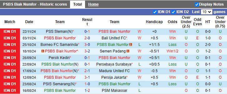 Nhận định, Soi kèo PSBS Biak Numfor vs Malut United, 15h30 ngày 2/12 - Ảnh 1