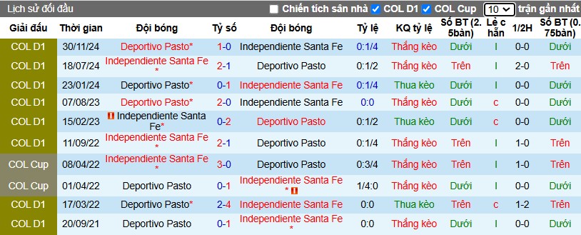 Nhận định, Soi kèo Independiente Santa Fe vs Deportivo Pasto, 6h30 ngày 03/12 - Ảnh 3