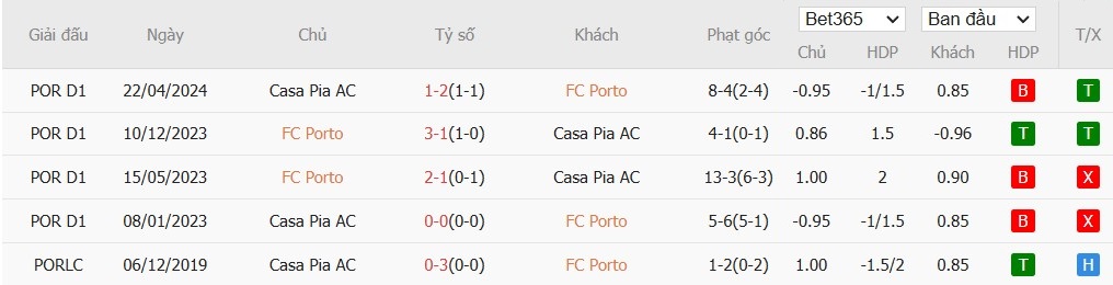 Soi kèo phạt góc Porto vs Casa Pia, 3h45 ngày 03/12 - Ảnh 5