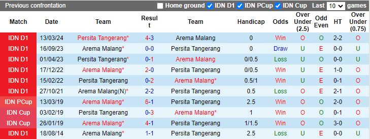 Nhận định, Soi kèo Arema vs Persita Tangerang, 15h30 ngày 3/12 - Ảnh 3