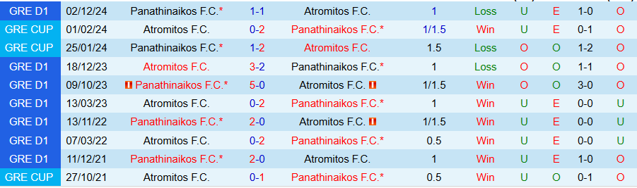 Nhận định, Soi kèo Atromitos vs Panathinaikos, 02h30 ngày 5/12 - Ảnh 3